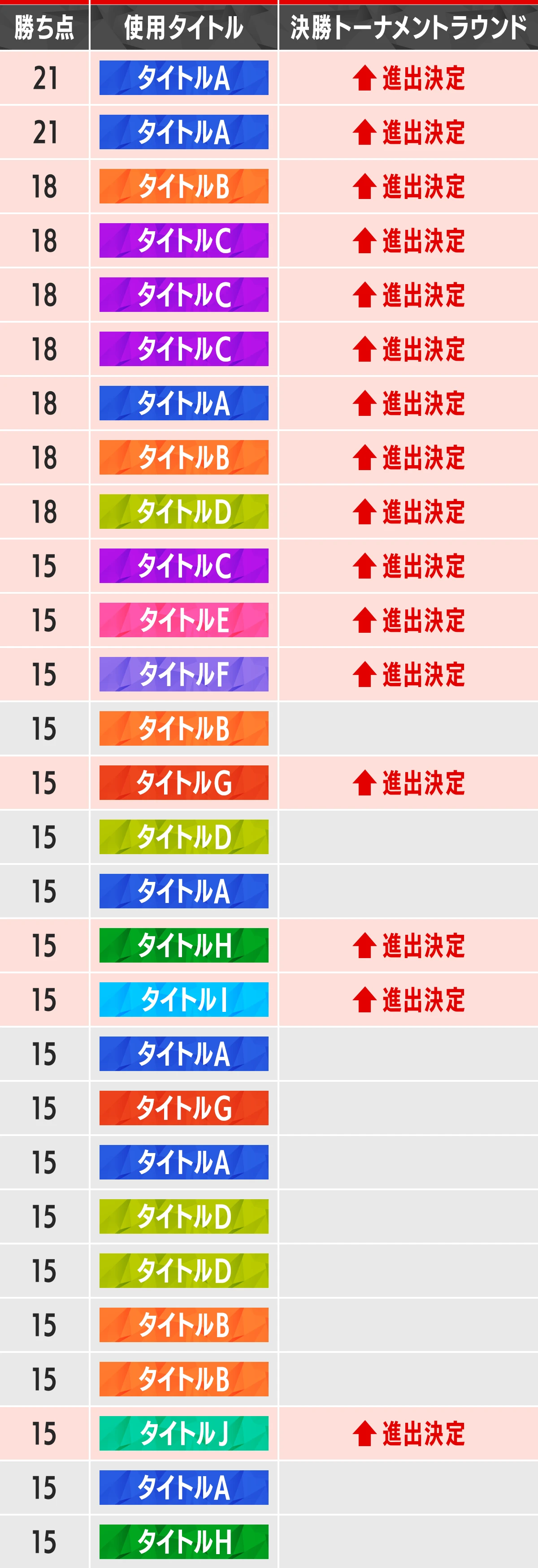 決勝トーナメントラウンドへの進出例